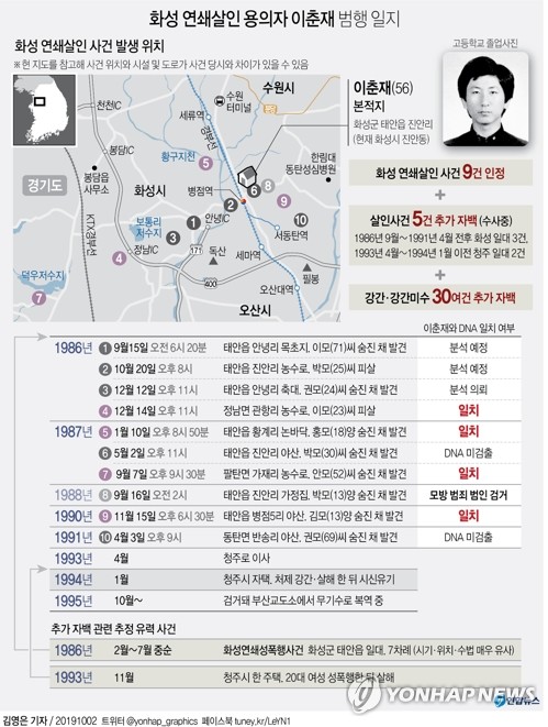 이춘재 "이런 날 올 줄 알았다"…살인 14건 포함 총 40여건 자백(종합2보)