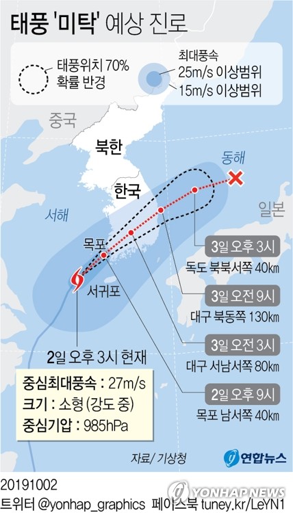 태풍 '미탁'으로 3명 부상·이재민 27명…항공기 680편 결항