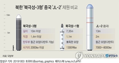 "北, 시제품 잠수함에서의 발사 포함 SLBM 추가 시험할 듯"