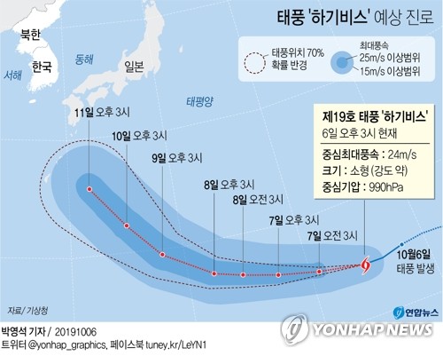 올해 최강 태풍 '하기비스' 日규슈행 가능성…한국 영향 불확실