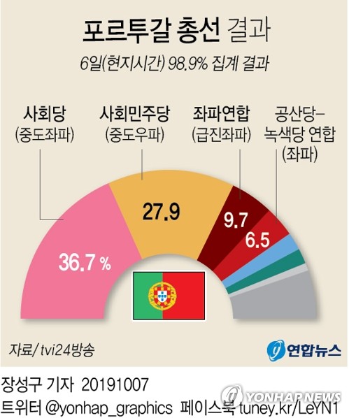 유럽 휩쓴 포퓰리즘, 포르투갈선 '잠잠'…집권 사회당 총선 승리