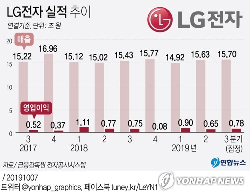 LG전자, 3분기 '깜짝실적'…"가전·TV 호조에 모바일 적자 감소"