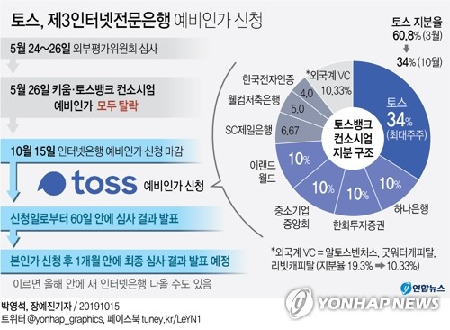 하나은행과 연합한 토스, 제3인터넷은행 사실상 단독출마