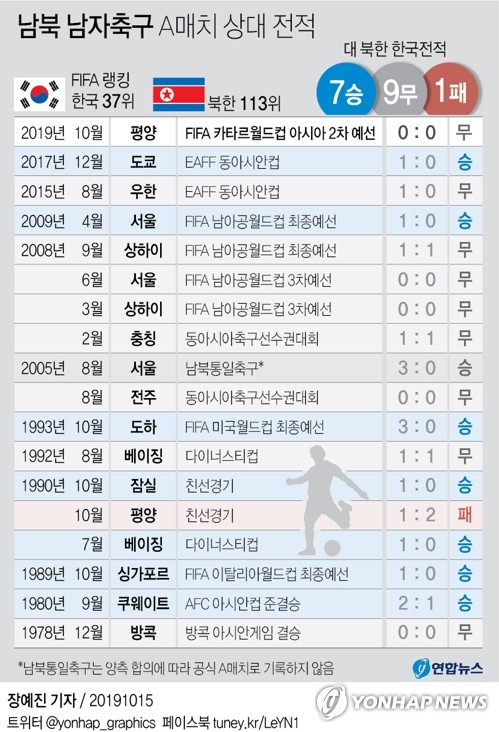 한국축구, 북한과 29년 만의 '평양 원정'서 0-0 무승부(종합2보)