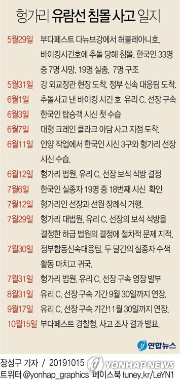 헝 경찰, '유람선 참사' 크루즈 선장 檢 송치…연내 기소될 듯(종합)