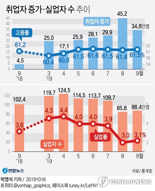 9월 고용률 61.5%로 23년만에 최고…취업자 34만8000명↑