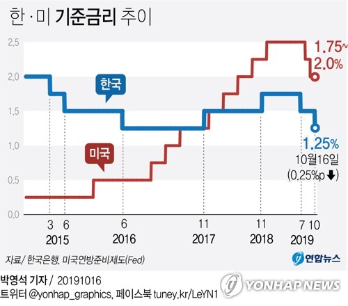 "한은 매파적 금리인하" 평가에 국고채 금리 일제히 상승