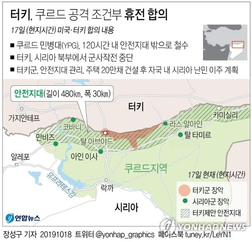 "쿠르드, 시리아 알-아인서 철수"…터키와 휴전합의 이행 행보