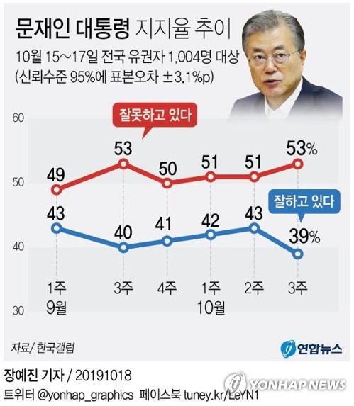 갤럽 "39%로 하락", 리얼미터 "45%로 반등"…엇갈린 지지도 왜?