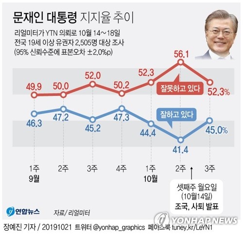 갤럽 "39%로 하락", 리얼미터 "45%로 반등"…엇갈린 지지도 왜?