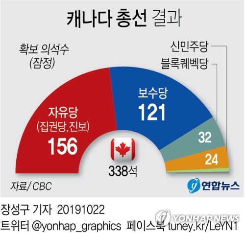 캐나다 총선 자유당 승리…트뤼도 총리, 소수 정부로 재집권(종합3보)