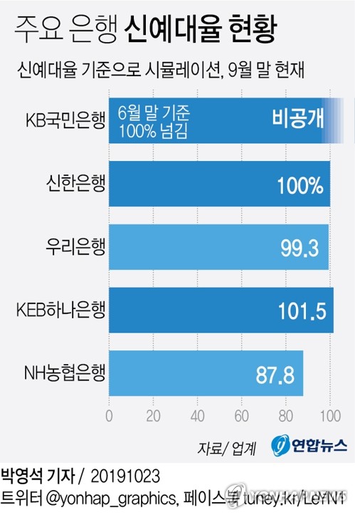 일부은행 新예대율 100% 넘어…내년 시행 앞두고 예금 확보 비상