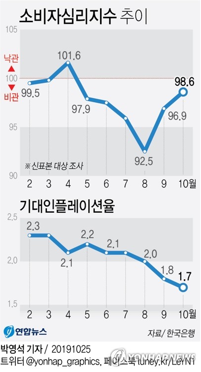 "향후 마이너스 물가 예상" 비율 올라…디플레 우려 ↑