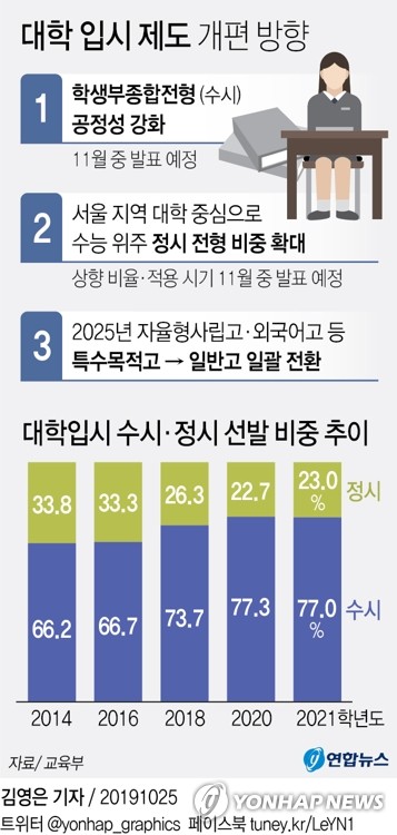 '정시확대' 어떻게 대학 설득할까…재정지원사업이 무기