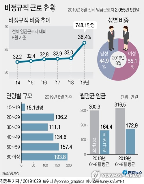 비정규직 748만명·임금근로자의 36%…비중 12년만에 최고