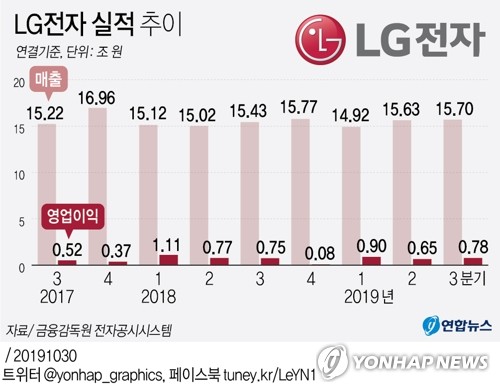 LG 생활가전 잇단 '신기록'…스마트폰 적자 대폭 축소
