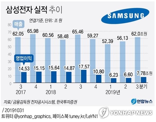 삼성전자 영업익 전분기보다 17.9%↑…스마트폰·TV 호조(종합)