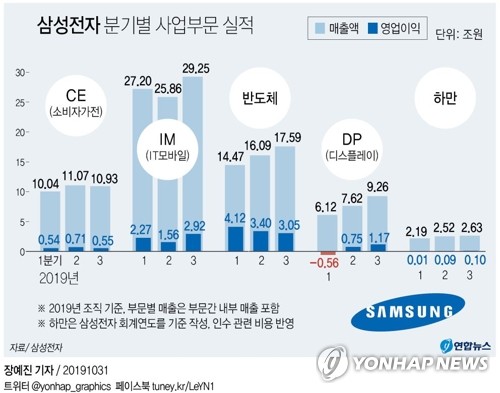 '갤럭시 효과'에 웃은 삼성전자 3분기, 반도체는 '아직'