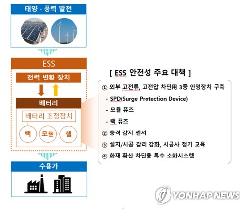 삼성SDI, ESS 화재 차단하는 '특수 소화시스템' 전면 도입