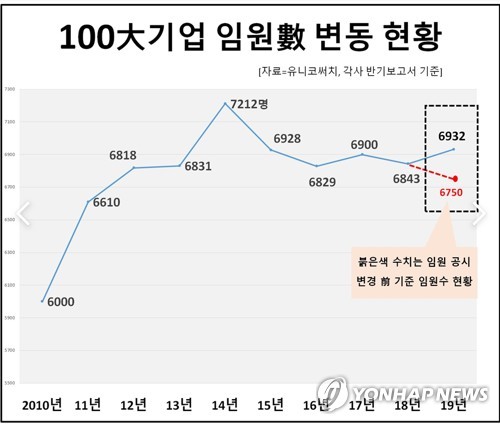 대기업 임원 감축 추세 뚜렷…연령 낮아지며 세대교체도 진행