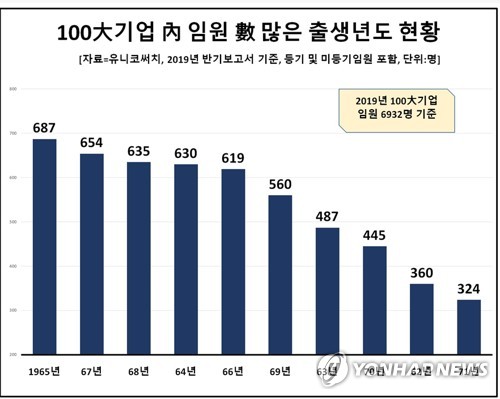 대기업 임원 감축 추세 뚜렷…연령 낮아지며 세대교체도 진행