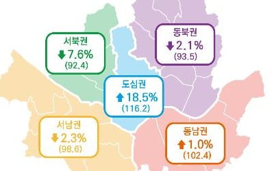 "8월 서울소비경기지수 증가세 전환…식료품·백화점 소비 증가"