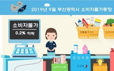 부산 9월 소비자물가 전년 대비 0.2%↓…통계작성 이후 첫 하락