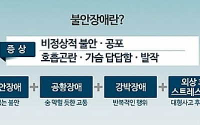 최근 5년간 불안장애 환자 354만명…20대 환자 86% 증가