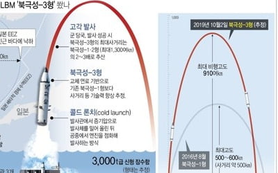 北, 신형 SLBM '북극성-3형' 시험발사…"자위력 강화 새 국면"