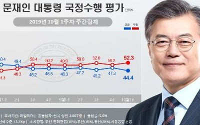 文대통령 국정지지도, 2.9%p 내린 44.4%…취임 후 최저치