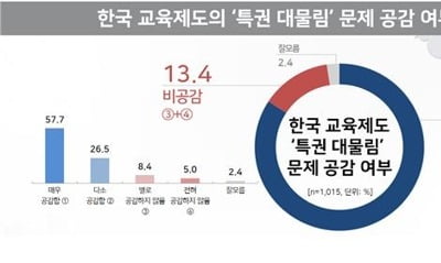 성인 84% "현 교육제도, 부모 직업·경제력 물려주기 쉬운 구조"