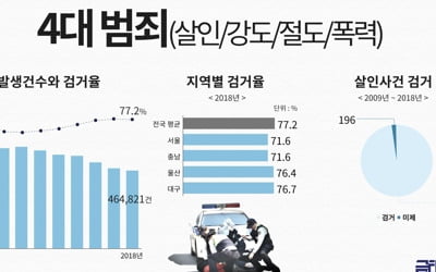 최근 10년간 범인 못잡은 살인사건 196건…검거율 98.2%