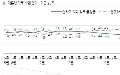 文대통령 국정지지도 43%…부정평가 51%