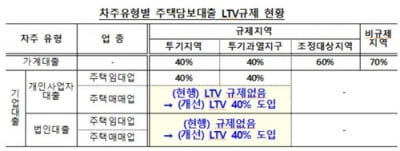 오늘부터 주택매매·임대업자에도 LTV 40% 적용