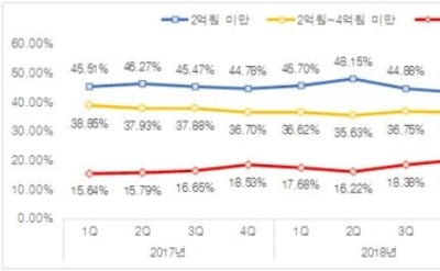 전셋값 하향 안정세…4억원 이상 비중도 감소