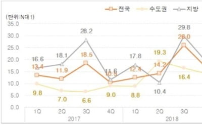 수도권 아파트 3분기 청약경쟁률 22.3대 1…전분기의 2.8배