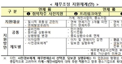 저축은행 자영업자 대출도 채무조정…원금감면 한도 확대