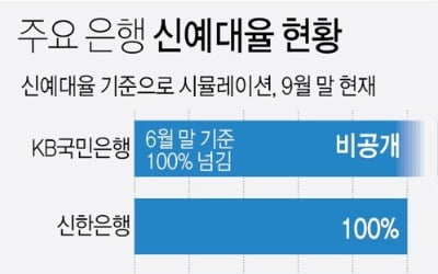 일부은행 新예대율 100% 넘어…내년 시행 앞두고 예금 확보 비상