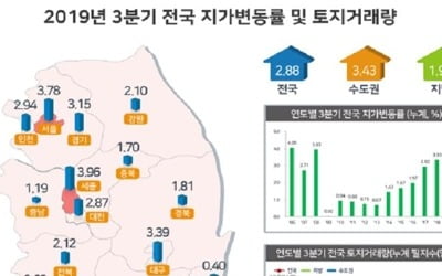 올해 땅값 상승률 세종 3.96% 1위…서울은 3.78% 올라