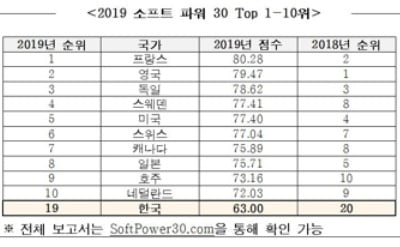 韓 '2019 소프트파워' 19위 역대 최고…아시아서 日에 이어 2위