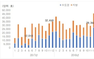 내달 전국 아파트 1만5200가구 입주…30개월만에 최소