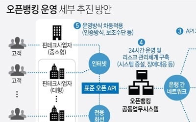 앱 하나로 모든 은행 출금·이체…오픈뱅킹 30일부터 가동