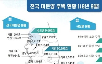 준공돼도 안나가는 악성 미분양 1만9000여가구…5년2개월만 최대