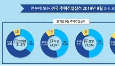 9월 전국 주택 인허가 3만1천호…작년 대비 3.3%↑