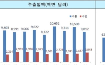 한국 차 평균 수출가격 1900만원…수입차 4200만원