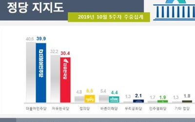 文대통령 국정지지도 48.5%…긍정평가, 부정평가 다시 앞질러[리얼미터]