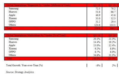 삼성, 3분기 스마트폰 시장점유율 21%로 1위…화웨이 18%로 추격