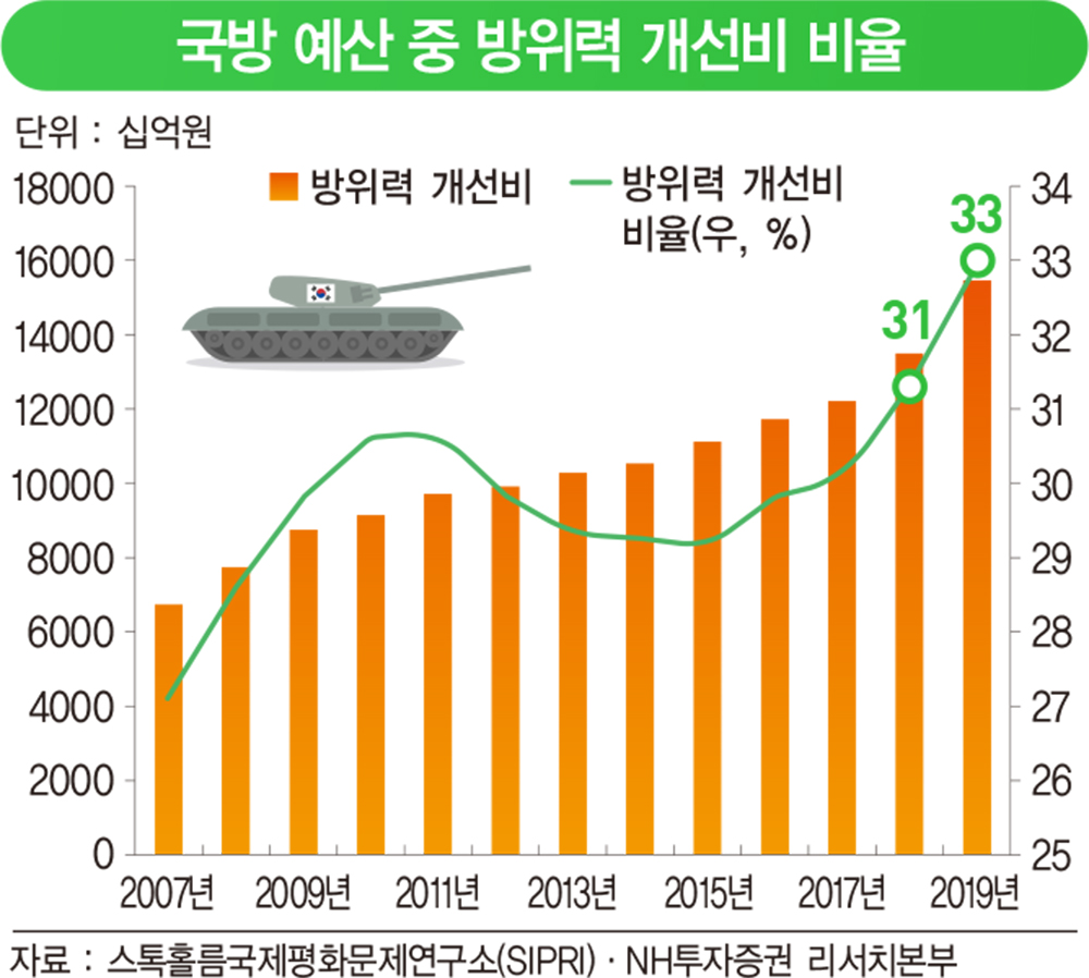 최첨단 무기로 해외시장 공략하는 한국 방위산업