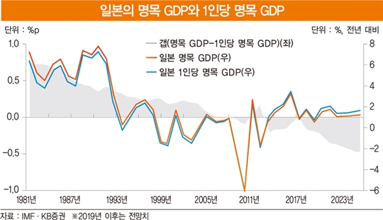 ‘축소 균형의 시대’…마이너스 성장과 디플레에 익숙해져야