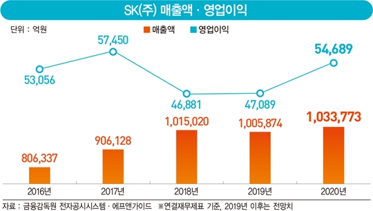 ‘투자형 지주회사’ SK, 자사주 매입으로 수익 공유 시동